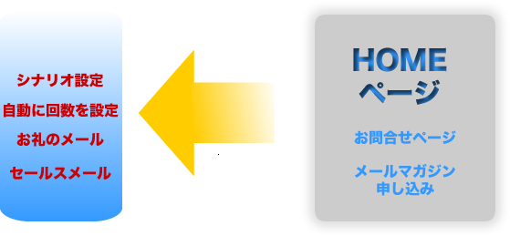 ステップメール ステップメール